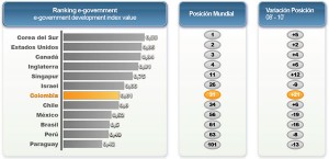 Figura 7. Posición de Colombia en Gobierno Electrónico [UN2010]