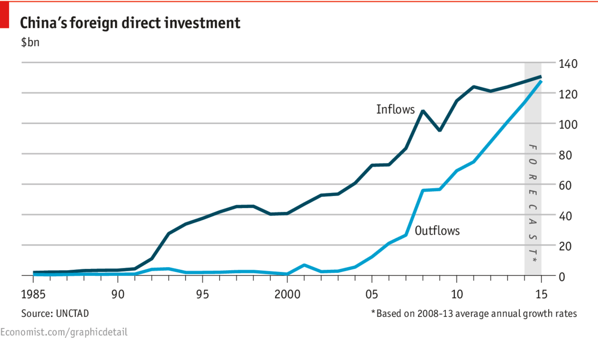 China’s policies on Foreign Investment