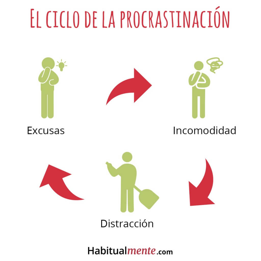Los peligros de procrastinar