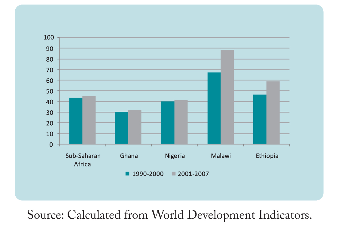 Millennium Development Goals Progress Chart