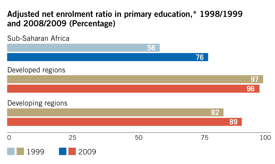 Millennium Development Goals Progress Chart 2015