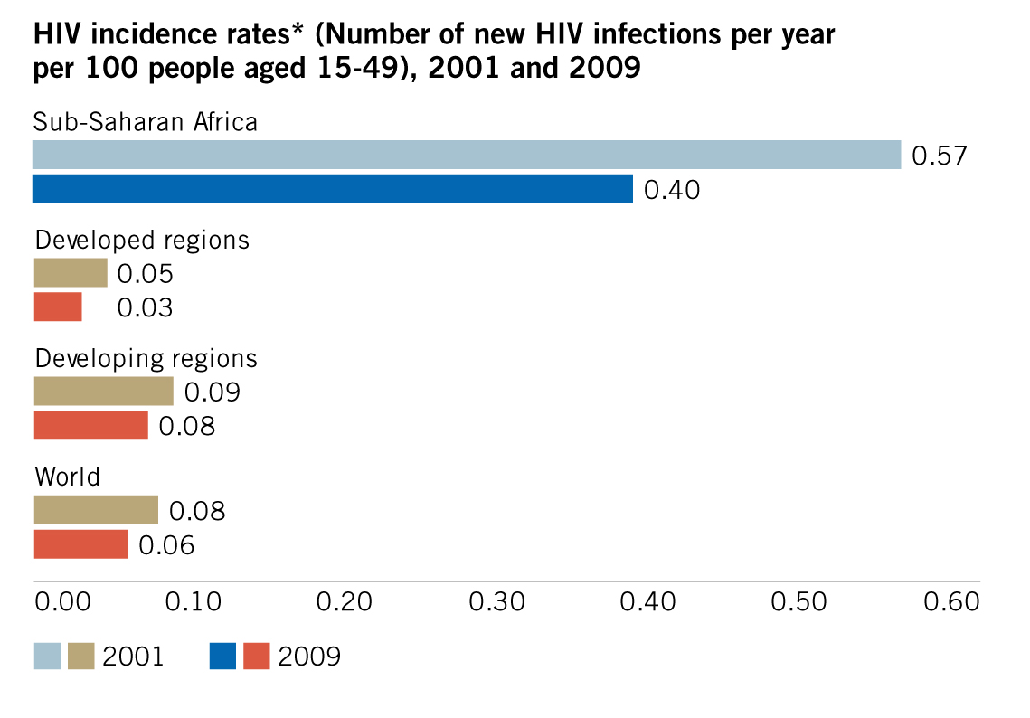 Millennium Development Goals 2015 Progress Chart