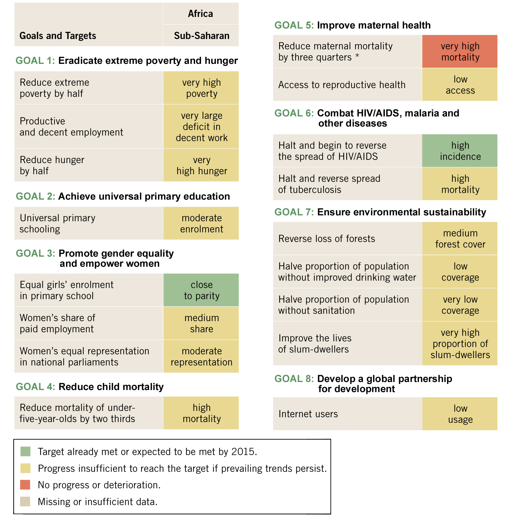 Millennium Development Goals Progress Chart