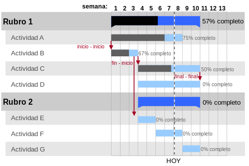 La Gestión del Tiempo. Diagrama de Gantt