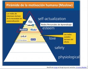 motivación pirámide Mashlow
