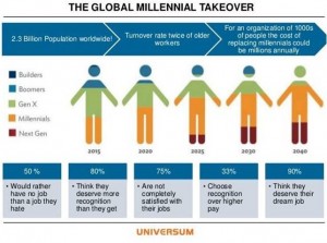Millennials Chart Universum