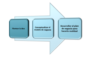 El proceso: transformando ideas en negocios