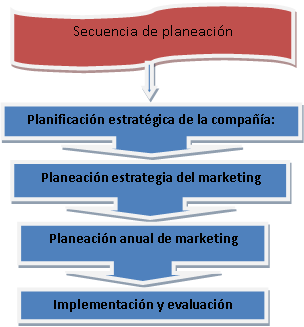 Planeación estratégica de Marketing