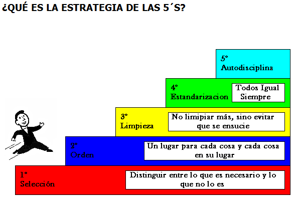 Kaizen y las 5S…