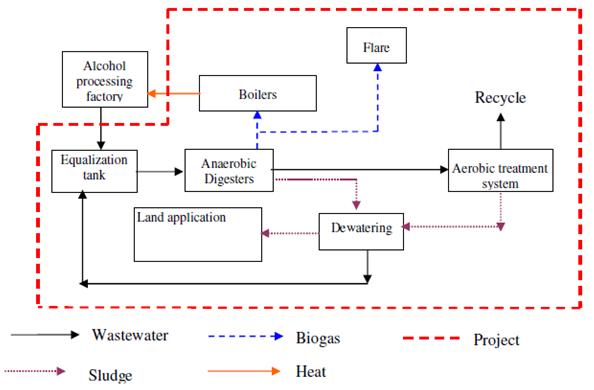 Cdm Process Flow Chart