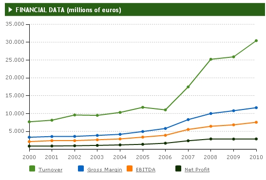 Turnover_Gross margin_EBITDA_net profitchart