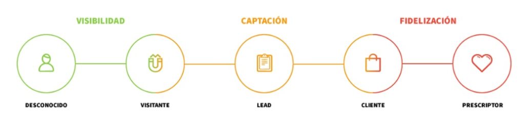 Embudo de conversión