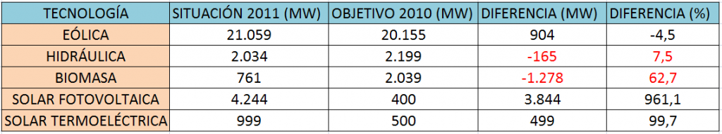 Cumplimiento de los objetivos de potencia instalada