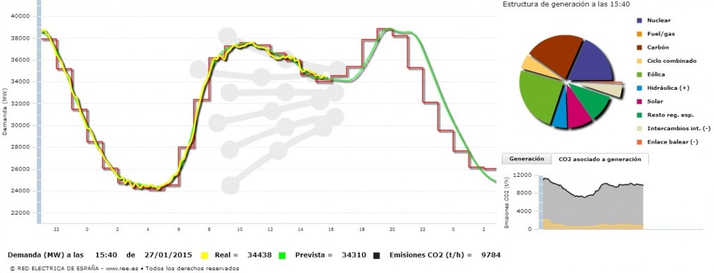 Demanda energía eléctrica_fuente REE