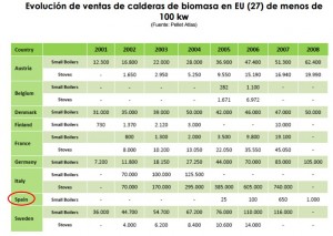 evolución venta de calderas