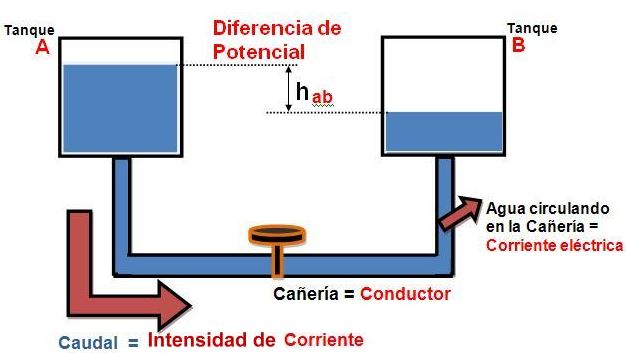 DIFERENCIA DE POTENCIAL O TENSION
