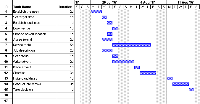 Dirección de proyectos: técnicas y/o herramientas útiles