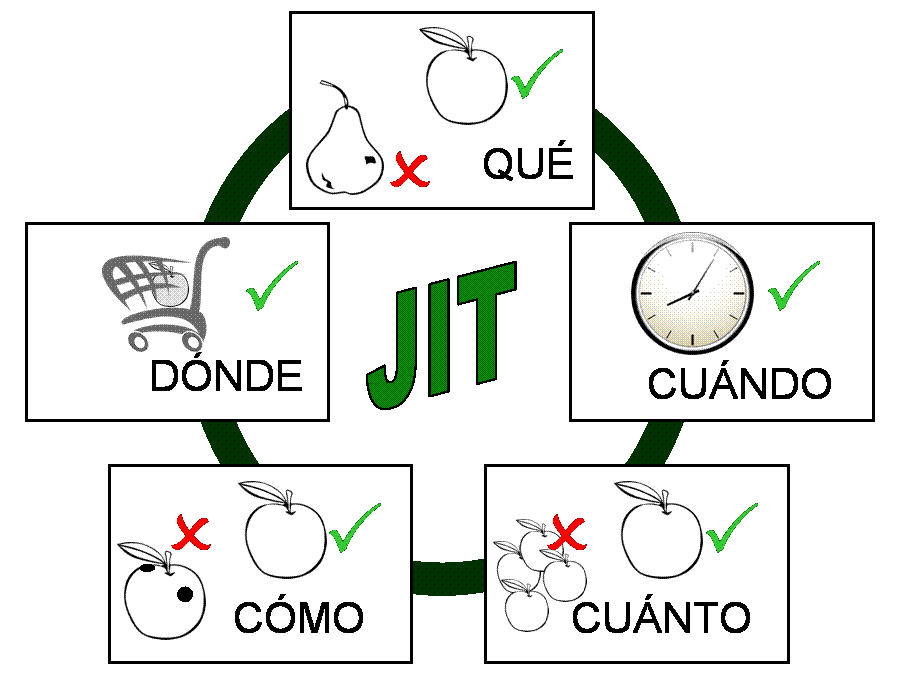 Система jit схема. Концепция jit. Концепция «just in time» – jit. Just in time схема.