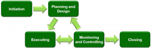 800px-Project_Management_(phases)