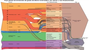 Flujo emisiones GEI 2000