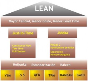 Lean Manufacturing Y Sus Herramientas