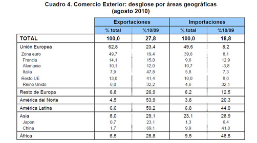 China se convierte en el tercer de España, superando a Italia