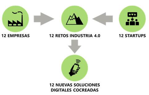 Presentación de resultados del Programa 12 Retos de la Industria 4.0